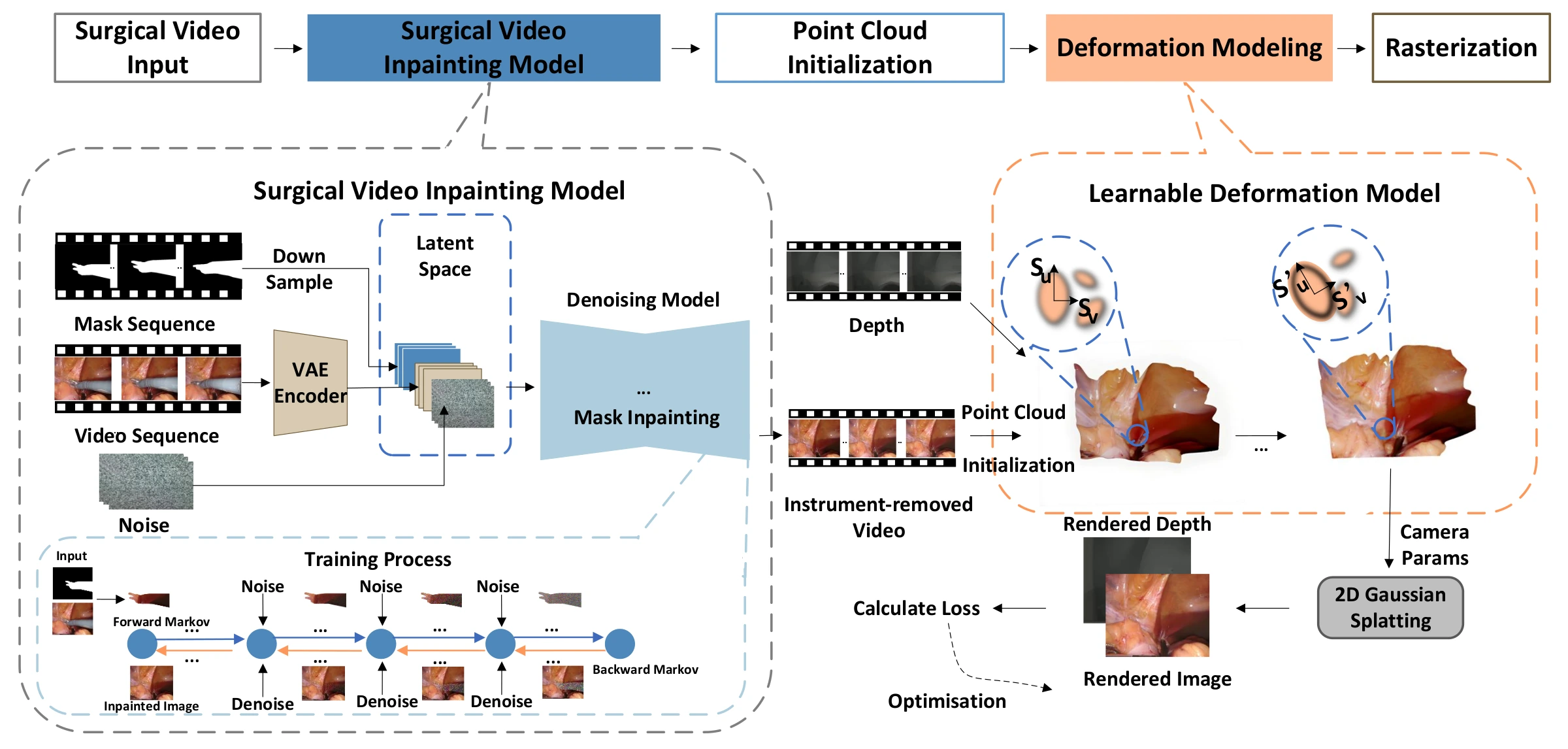 Diff2DGS pipeline with surgical video inpainting and diffusion training, point cloud initialization, learnable deformation modeling, rasterization, and optimization