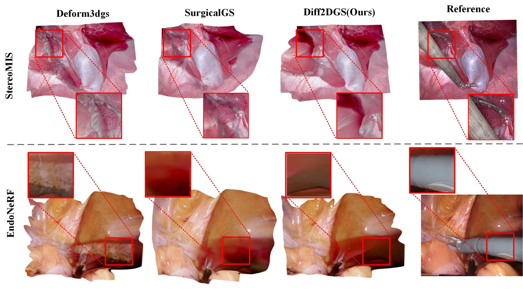 Qualitative reconstruction comparison between Deform3DGS, SurgicalGS, Diff2DGS, and reference images on StereoMIS and EndoNeRF